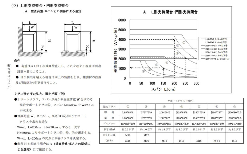 「大阪市建設局」の「工事請負共通仕様書（下水道施設機械・電気設備工事編）「内の「配管設備（15）」という資料